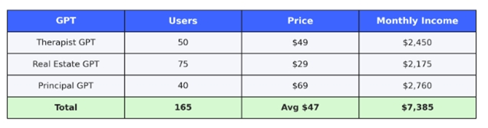 GPT Rental Earnings Chart