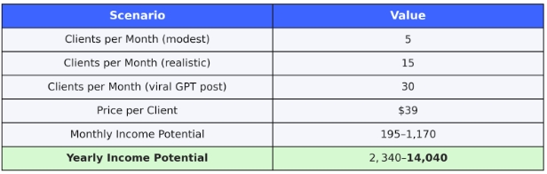 GPT Rental Income Chart